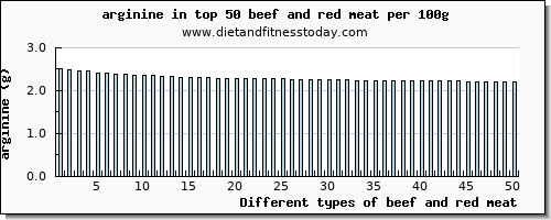 beef and red meat arginine per 100g